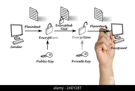 Public key encryption Stock Photo