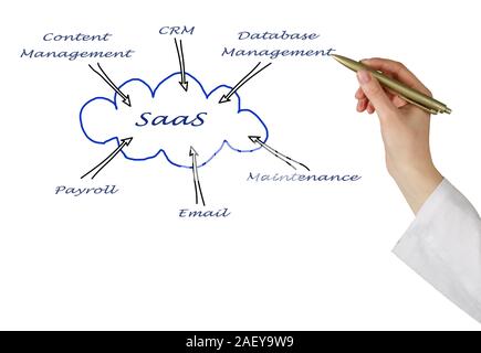 Diagram of SAAS use Stock Photo