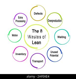 Eight wastes accordingly to lean methodology Stock Photo - Alamy