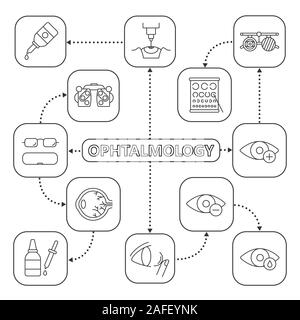 Ophthalmology mind map with linear icons. Optometry concept scheme. Myopia, hyperopia, eye anatomy, drops and dropper, eyeglasses, exam glasses, phoro Stock Vector