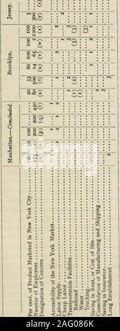 . Industrial causes of congestion of population in New York City. nufactureis millinery. It is largely induced by the clothing trade anddepends on much the same class of buyers for its marketand on similar sources for its supplies. As will be observedin Table 26, accessibility of the New York market isgiven as the most important reason, while accessibility ofsupplies is second. Labor supply , the foremost reasongiven by clothing manufacturers, sinks into the thirdand a rather insignificant place. The labor supply ofthe millinery industry depends chiefly upon that in theclothing industry and is Stock Photo