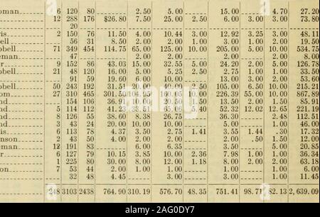 . Proceedings of the ... annual meeting of the Baptist State Convention [serial]. l- 0J c s -aSo&lt; 03•**O H J. M. Hampton     J. M. UnderwoodW. A. Revis 101 44 „| 5 60 Notla .J 7 106 30 35 48 W. H. WilliamsFrank Sneed     . W. S. Simonds W. A. Revis G. F. Burger J. M. Underwood W. C. Hamrick W. D. Hogsed. 2 30 84.00 $4.00 102 Pleasant Hill 9 1071 40 166 89 3 US 40 15 83 60 72 40 SO 35 $2.05 — $4.501.00 6.55 .70 $6.85 1.70 6.85 Zion Hill 88   . 5.00 5.00 Total .  137 2476 1064 31.70 6.85 9.80 13.98 62.33 LITTLE RIVER. Angier Antioch Averasboro* Baptist Grove,. Bethel Buies Creek Central. Chal Stock Photo