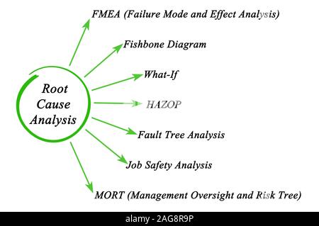 Root Cause Analysis Stock Photo