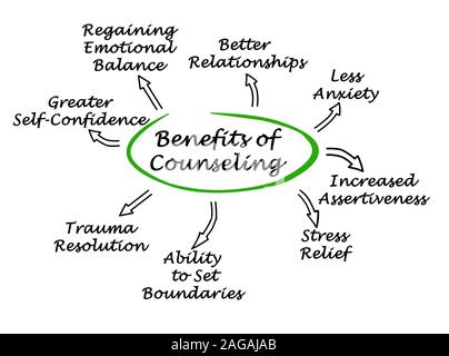 Benefits Of Counseling Stock Photo: 335585370 - Alamy