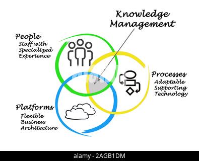 Components of Knowledge Management Best Practices Stock Photo - Alamy
