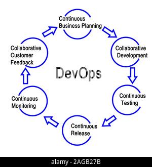 Steps in DevOps process Stock Photo