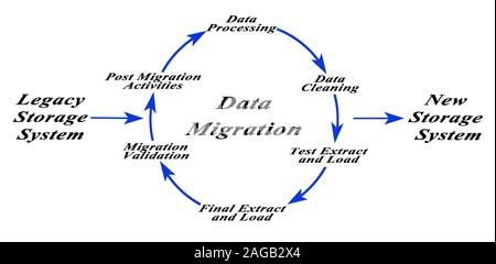 Diagram of Data Migration Stock Photo