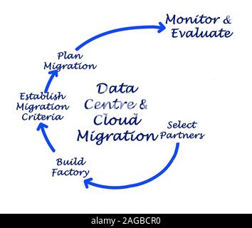 Data Centre & Cloud Migration Stock Photo - Alamy