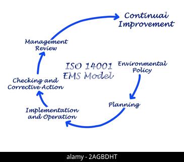 ISO 14001 EMS Model Stock Photo