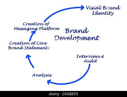 Brand Development Process Graph Diagram of brand development Stock Photo - Alamy