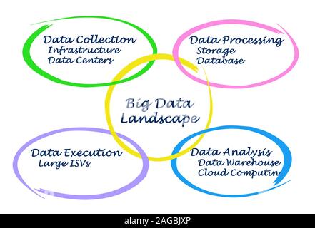 Diagram of Big Data Landscape Stock Photo - Alamy