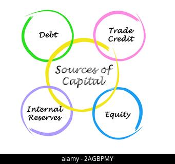 Sources of Capital Stock Photo - Alamy