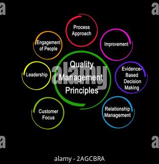 Seven Quality Management Principles Stock Photo - Alamy