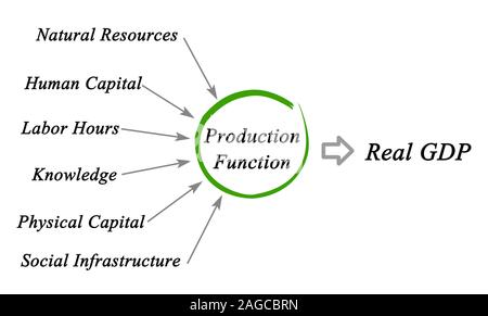 Production of Real GDP Stock Photo