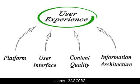 Diagram of user experience Stock Photo - Alamy
