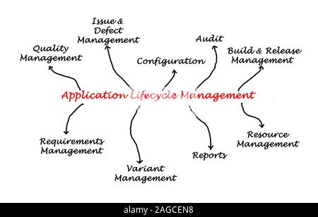 Diagram of application lifecycle management Stock Photo