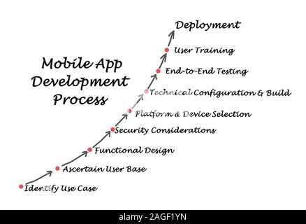 Application Process Photographs Diagram of Mobile Application development process Stock Photo - Alamy