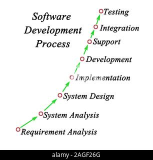 Software Development Process Stock Photo