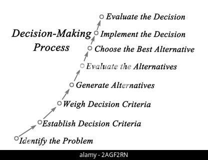 Rational Decision-Making Process Stock Photo - Alamy