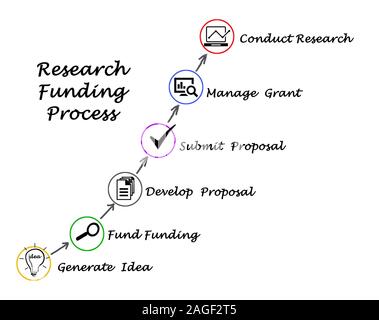 Diagram of  Research Funding process Stock Photo