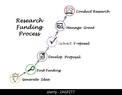 Diagram of  Research Funding process Stock Photo