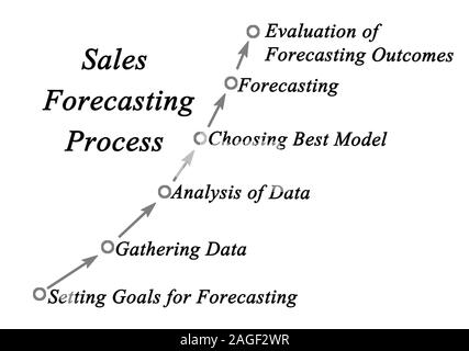 Diagram of Sales Forecasting Process Stock Photo