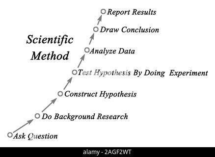 Diagram of Scientific Method Stock Photo