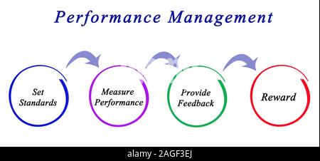 Performance Management Cascade Diagram of Performance Management Stock Photo - Alamy