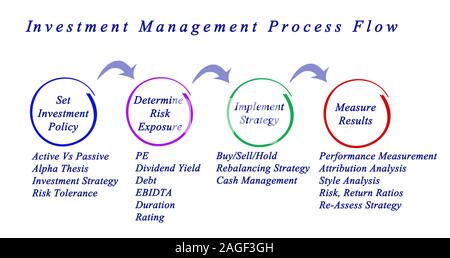 Investment Management Process Flow Stock Photo