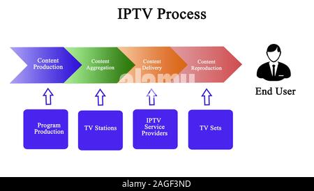 Components of IPTV Process Stock Photo