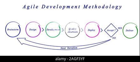 Agile Development Methodology Stock Photo
