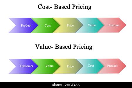 Cost- Based and value-based Pricing Stock Photo - Alamy