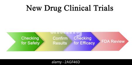 New Drug Clinical Trials Stock Photo