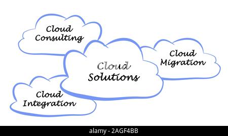 Different Cloud Solutions Stock Photo