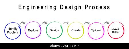 Steps of Engineering Design Process Stock Photo