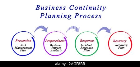 Business Continuity Planning Process Stock Photo: 335478561 - Alamy