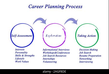 Diagram of Career Planning Process Stock Photo