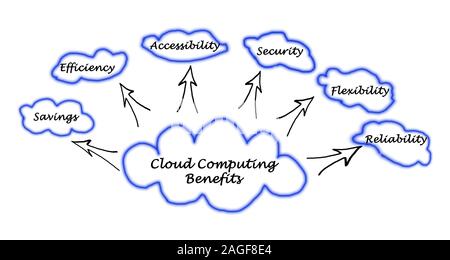 Cloud Computing Benefits Stock Photo
