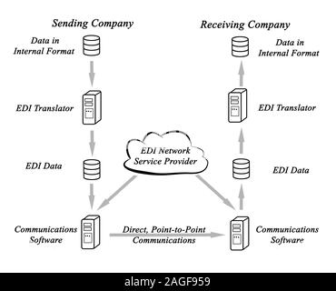 EDI Network Service Provider Stock Photo