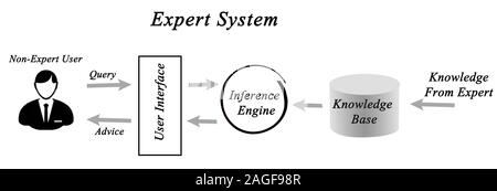 Diagram of Expert System Stock Photo