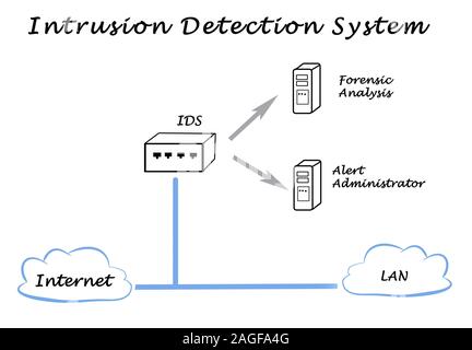 diagram of Intrusion Detection System Stock Photo - Alamy