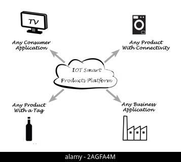 IOT Smart Products Platform Stock Photo