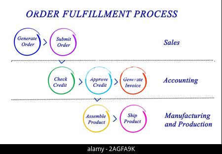 Diagram of ORDER FULFILLMENT PROCESS Stock Photo