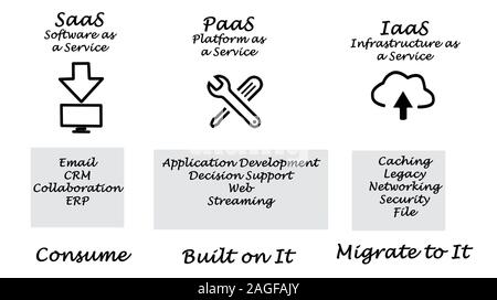 SaaS, PaaS, and IaaS Stock Photo