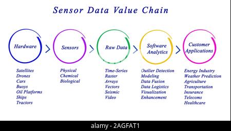 Sensor Data Value Chain Stock Photo