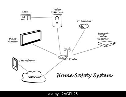 Modern Home Safety System Stock Photo