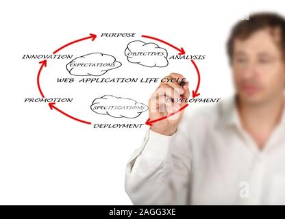 Presentation of web application lifecycle Stock Photo
