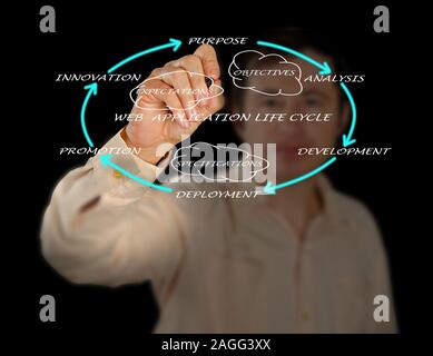 Presentation of web application lifecycle Stock Photo