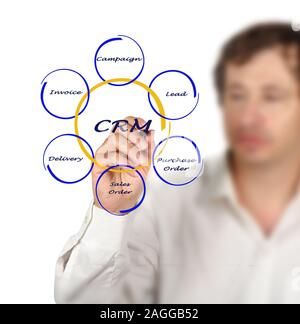 crm diagram Stock Photo