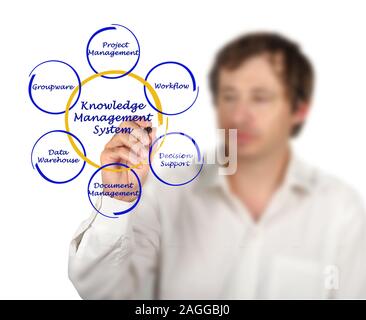 Knowledge Management System Stock Photo